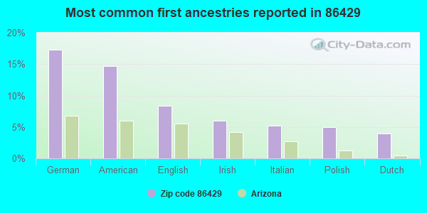 Most common first ancestries reported in 86429