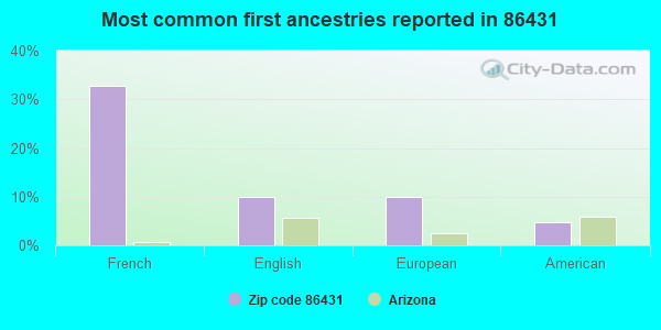 Most common first ancestries reported in 86431