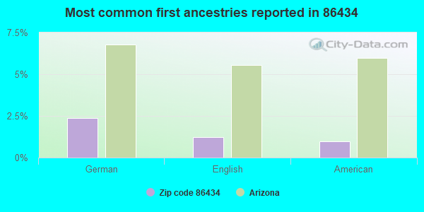 Most common first ancestries reported in 86434