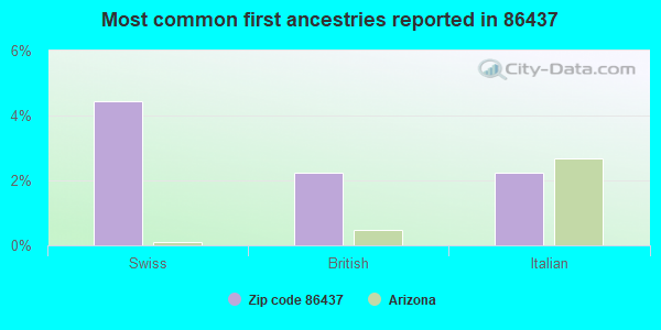 Most common first ancestries reported in 86437