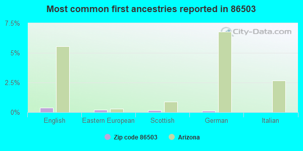 Most common first ancestries reported in 86503