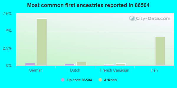Most common first ancestries reported in 86504