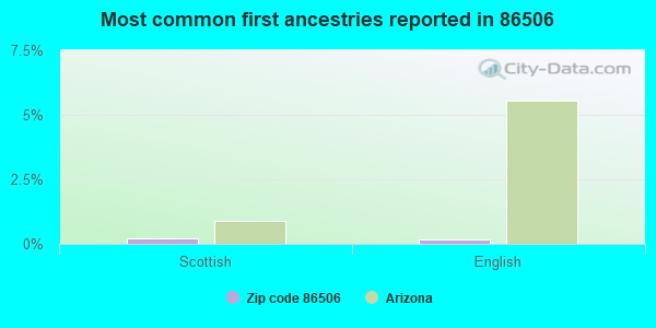 Most common first ancestries reported in 86506