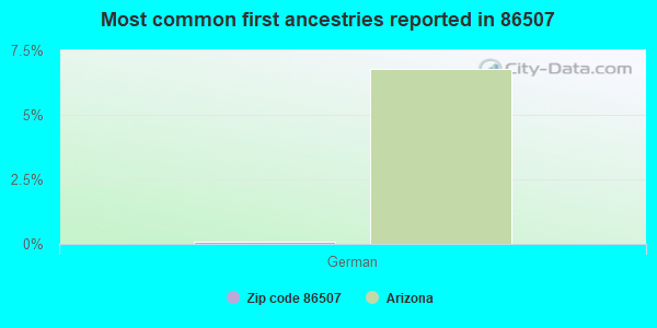 Most common first ancestries reported in 86507
