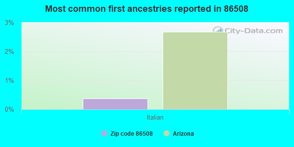 Most common first ancestries reported in 86508