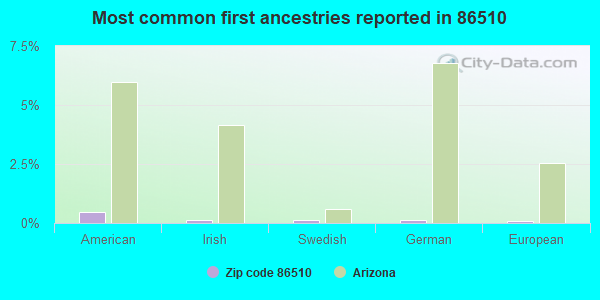 Most common first ancestries reported in 86510