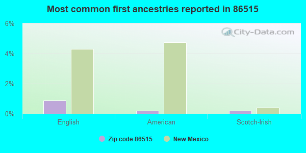 Most common first ancestries reported in 86515