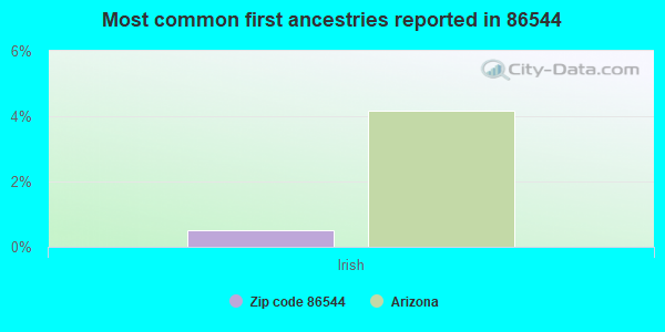 Most common first ancestries reported in 86544