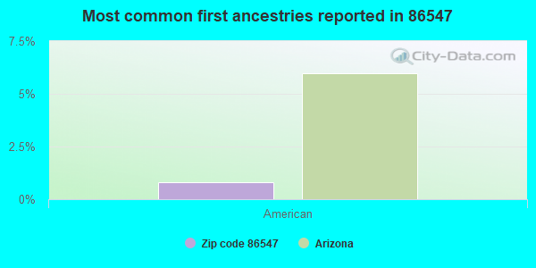 Most common first ancestries reported in 86547