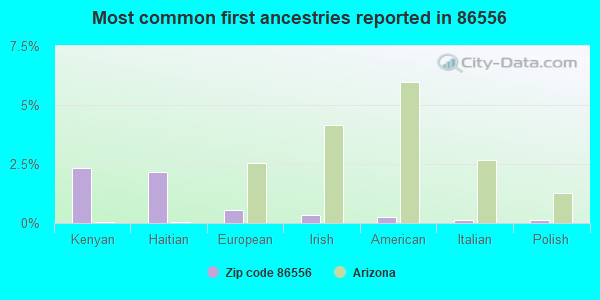 Most common first ancestries reported in 86556