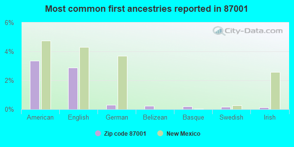 Most common first ancestries reported in 87001