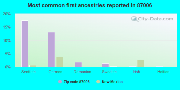 Most common first ancestries reported in 87006