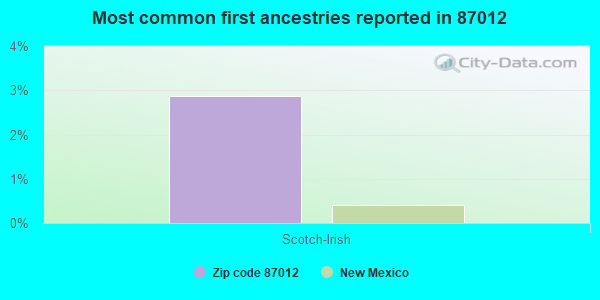 Most common first ancestries reported in 87012