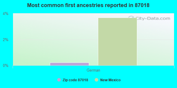 Most common first ancestries reported in 87018