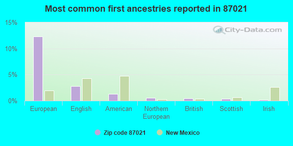 Most common first ancestries reported in 87021