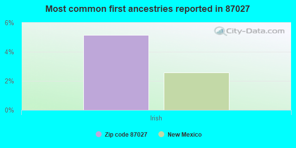 Most common first ancestries reported in 87027