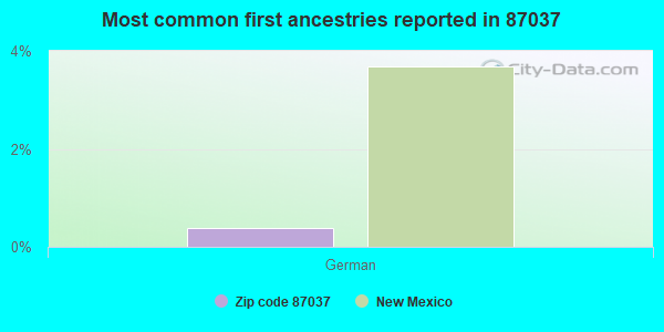 Most common first ancestries reported in 87037