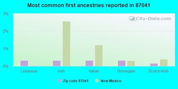 Most common first ancestries reported in 87041