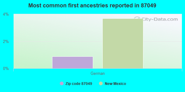 Most common first ancestries reported in 87049