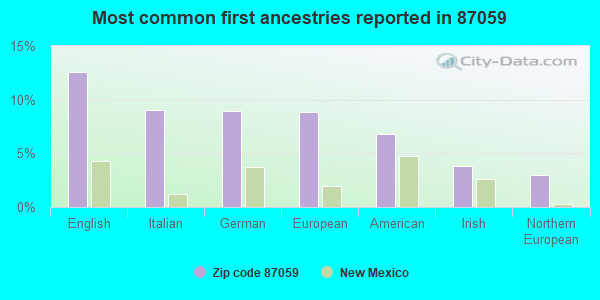 Most common first ancestries reported in 87059