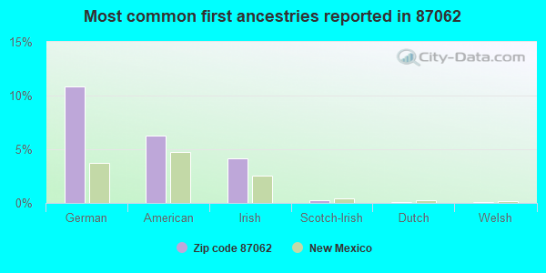 Most common first ancestries reported in 87062