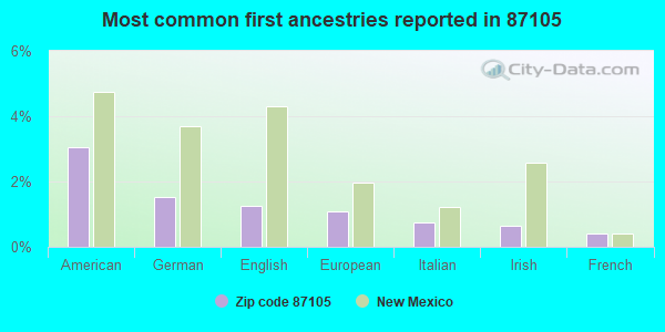 Most common first ancestries reported in 87105