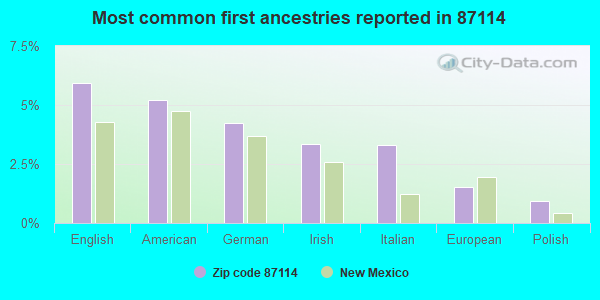 Most common first ancestries reported in 87114