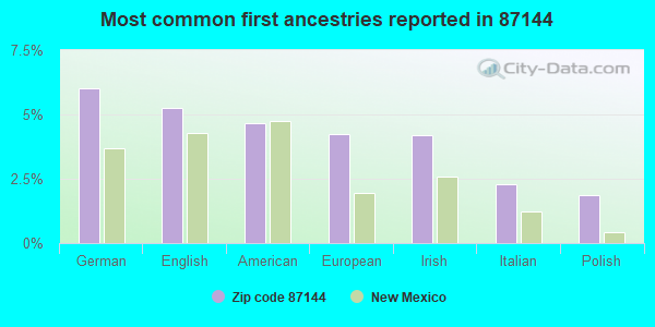Most common first ancestries reported in 87144
