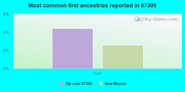 Most common first ancestries reported in 87305