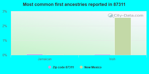 Most common first ancestries reported in 87311