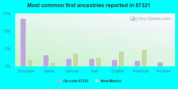 Most common first ancestries reported in 87321