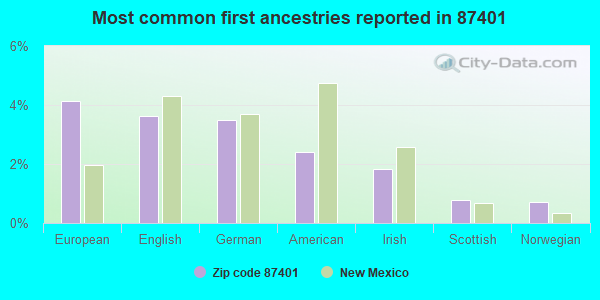 Most common first ancestries reported in 87401