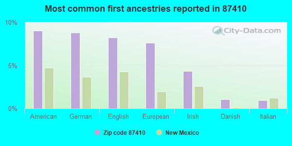 Most common first ancestries reported in 87410