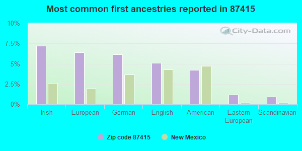 Most common first ancestries reported in 87415