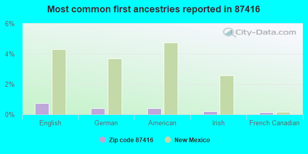 Most common first ancestries reported in 87416