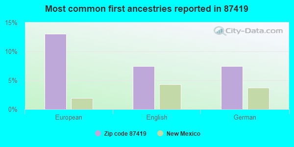 Most common first ancestries reported in 87419