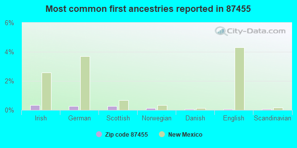 Most common first ancestries reported in 87455