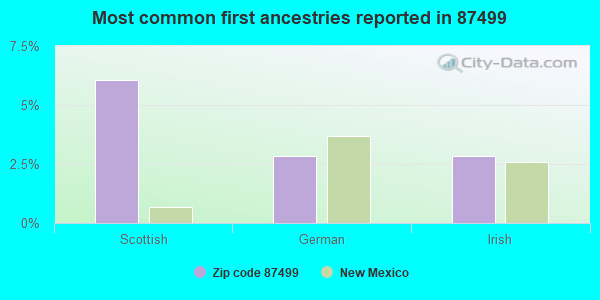 Most common first ancestries reported in 87499