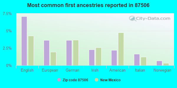 Most common first ancestries reported in 87506