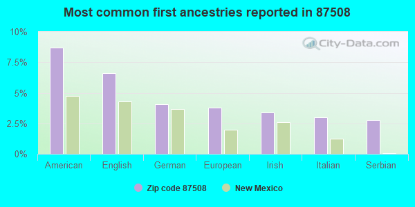 Most common first ancestries reported in 87508