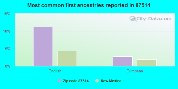 Most common first ancestries reported in 87514