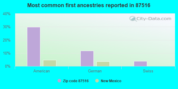 Most common first ancestries reported in 87516