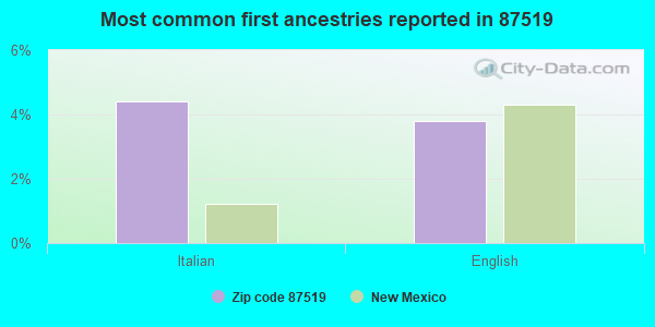 Most common first ancestries reported in 87519