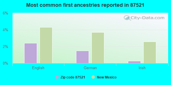 Most common first ancestries reported in 87521