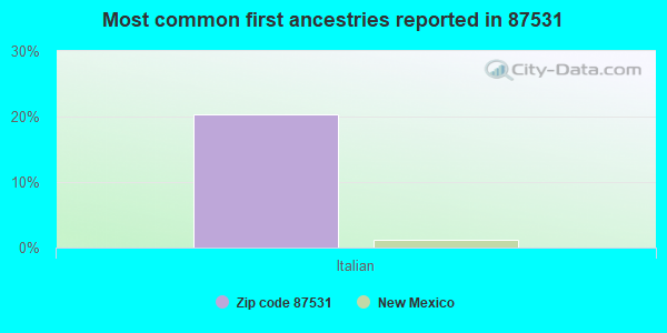 Most common first ancestries reported in 87531