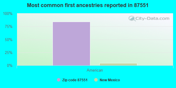 Most common first ancestries reported in 87551