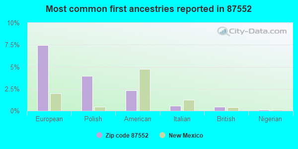 Most common first ancestries reported in 87552