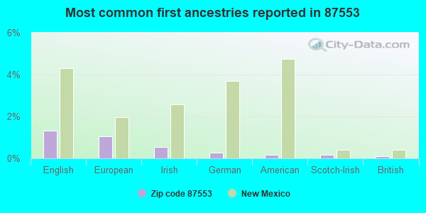 Most common first ancestries reported in 87553