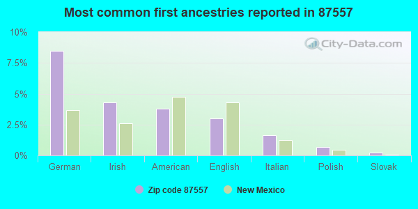 Most common first ancestries reported in 87557