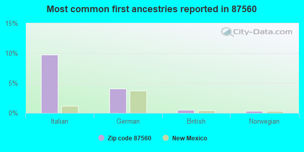 Most common first ancestries reported in 87560